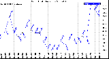 Milwaukee Weather Wind Chill<br>Daily Low