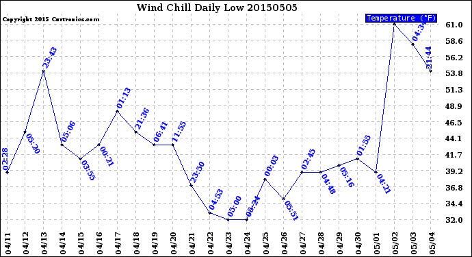 Milwaukee Weather Wind Chill<br>Daily Low