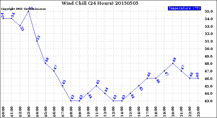 Milwaukee Weather Wind Chill<br>(24 Hours)