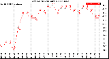 Milwaukee Weather Dew Point<br>(24 Hours)