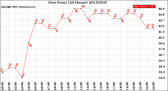 Milwaukee Weather Dew Point<br>(24 Hours)