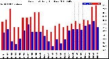 Milwaukee Weather Dew Point<br>Daily High/Low