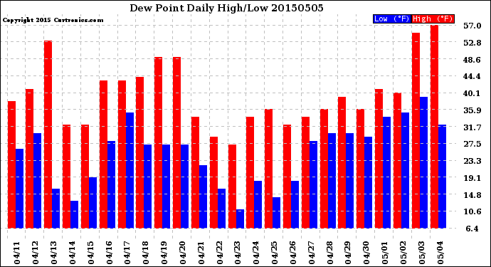 Milwaukee Weather Dew Point<br>Daily High/Low