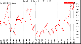 Milwaukee Weather Dew Point<br>Daily High