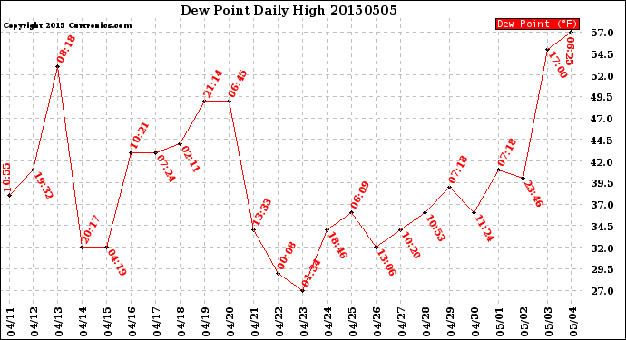 Milwaukee Weather Dew Point<br>Daily High