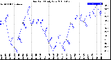 Milwaukee Weather Dew Point<br>Daily Low