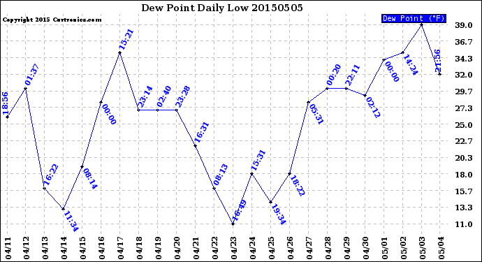 Milwaukee Weather Dew Point<br>Daily Low