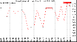 Milwaukee Weather Evapotranspiration<br>per Day (Inches)