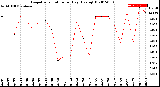 Milwaukee Weather Evapotranspiration<br>per Day (Ozs sq/ft)