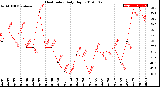 Milwaukee Weather Heat Index<br>Daily High
