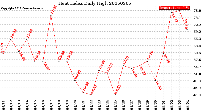 Milwaukee Weather Heat Index<br>Daily High