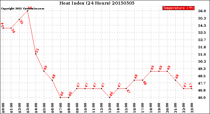 Milwaukee Weather Heat Index<br>(24 Hours)