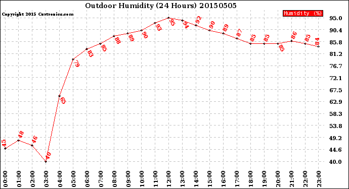 Milwaukee Weather Outdoor Humidity<br>(24 Hours)