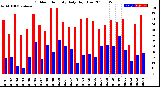 Milwaukee Weather Outdoor Humidity<br>Daily High/Low