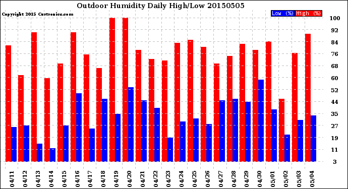 Milwaukee Weather Outdoor Humidity<br>Daily High/Low