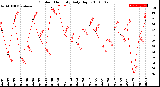 Milwaukee Weather Outdoor Humidity<br>Daily High