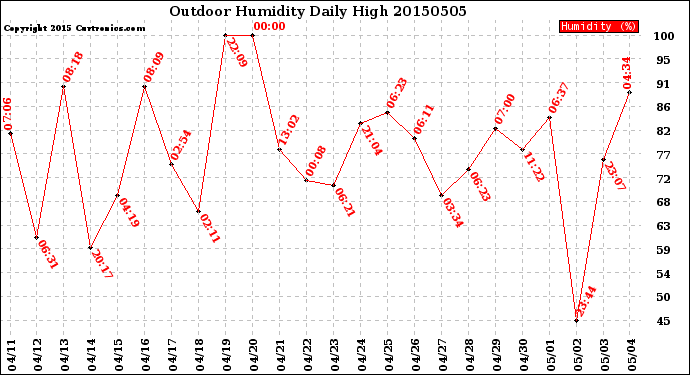 Milwaukee Weather Outdoor Humidity<br>Daily High