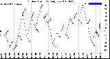 Milwaukee Weather Outdoor Humidity<br>Daily Low