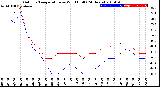 Milwaukee Weather Outdoor Temperature<br>vs Wind Chill<br>(24 Hours)