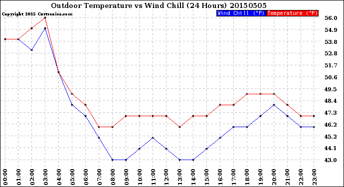 Milwaukee Weather Outdoor Temperature<br>vs Wind Chill<br>(24 Hours)