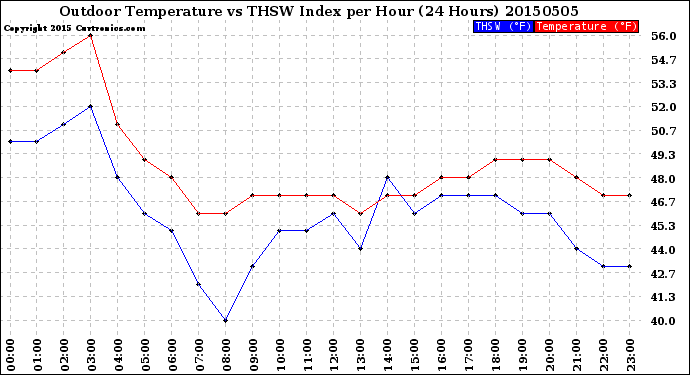 Milwaukee Weather Outdoor Temperature<br>vs THSW Index<br>per Hour<br>(24 Hours)