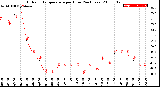 Milwaukee Weather Outdoor Temperature<br>per Hour<br>(24 Hours)