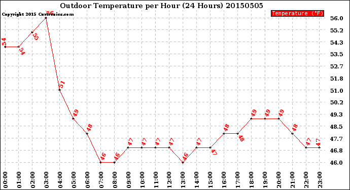 Milwaukee Weather Outdoor Temperature<br>per Hour<br>(24 Hours)