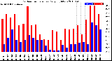 Milwaukee Weather Outdoor Temperature<br>Daily High/Low