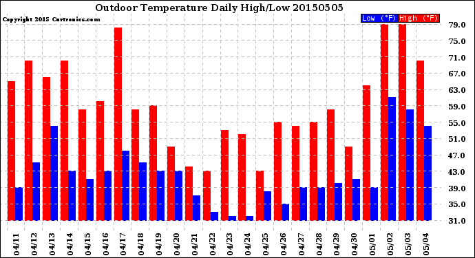 Milwaukee Weather Outdoor Temperature<br>Daily High/Low