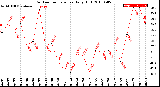 Milwaukee Weather Outdoor Temperature<br>Daily High