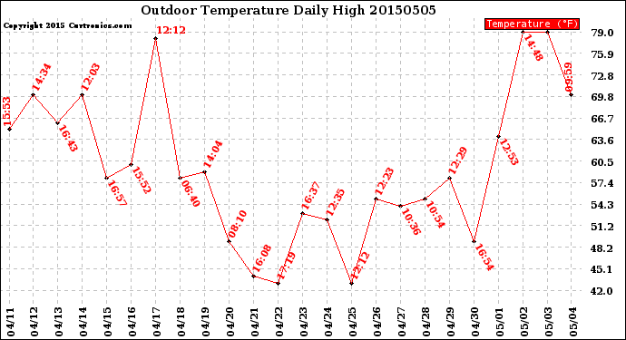 Milwaukee Weather Outdoor Temperature<br>Daily High