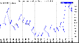 Milwaukee Weather Outdoor Temperature<br>Daily Low