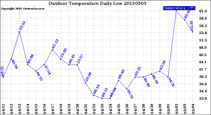 Milwaukee Weather Outdoor Temperature<br>Daily Low