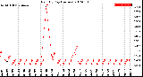 Milwaukee Weather Rain<br>By Day<br>(Inches)