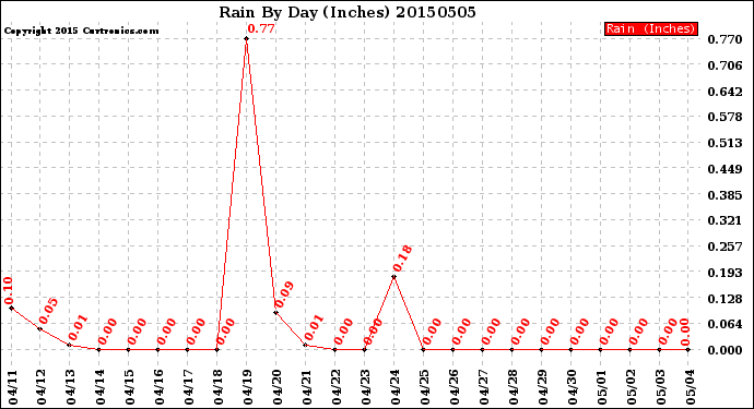 Milwaukee Weather Rain<br>By Day<br>(Inches)