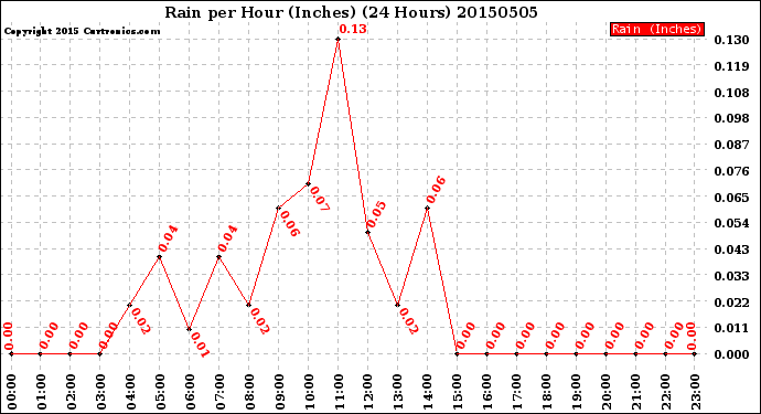 Milwaukee Weather Rain<br>per Hour<br>(Inches)<br>(24 Hours)