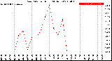 Milwaukee Weather Rain Rate<br>per Hour<br>(24 Hours)
