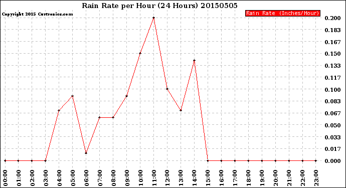 Milwaukee Weather Rain Rate<br>per Hour<br>(24 Hours)