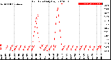 Milwaukee Weather Rain Rate<br>Daily High