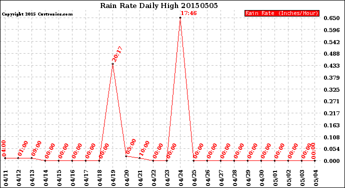 Milwaukee Weather Rain Rate<br>Daily High