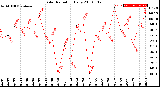 Milwaukee Weather Solar Radiation<br>Daily