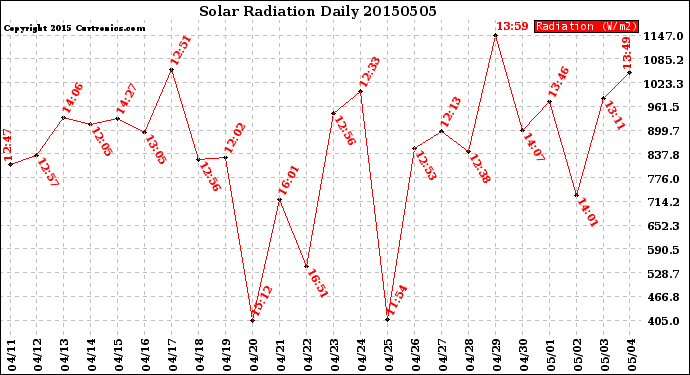 Milwaukee Weather Solar Radiation<br>Daily