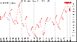 Milwaukee Weather THSW Index<br>Daily High