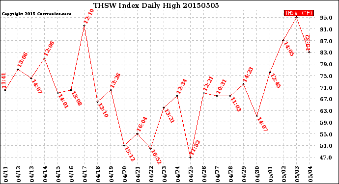 Milwaukee Weather THSW Index<br>Daily High