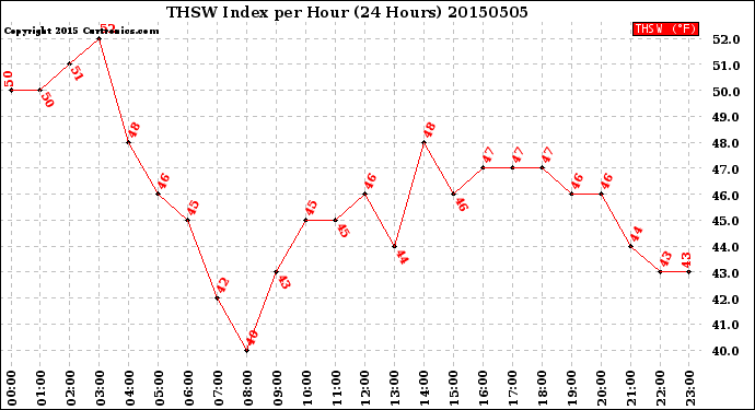 Milwaukee Weather THSW Index<br>per Hour<br>(24 Hours)