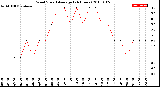 Milwaukee Weather Wind Speed<br>Average<br>(24 Hours)