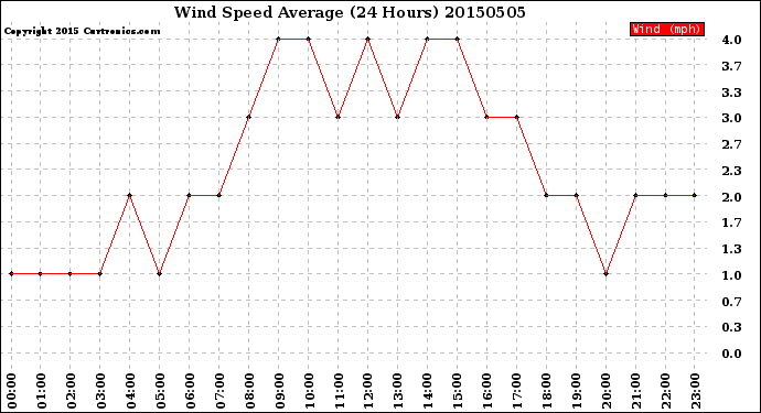 Milwaukee Weather Wind Speed<br>Average<br>(24 Hours)