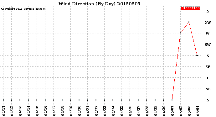 Milwaukee Weather Wind Direction<br>(By Day)