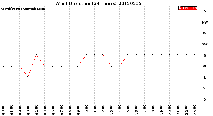 Milwaukee Weather Wind Direction<br>(24 Hours)