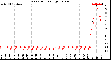 Milwaukee Weather Wind Speed<br>Daily High